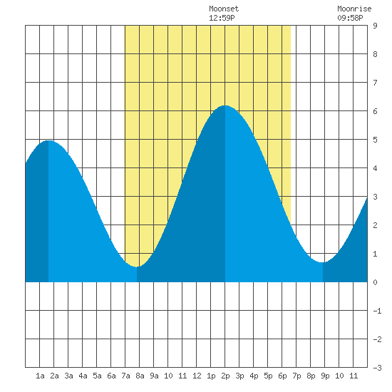 Dennis Creek 2.5mi Above Entrance tide chart for Wednesday, October 4, 2023