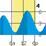Dennis Creek 2.5mi Above Entrance tide chart for Wednesday, October 4, 2023