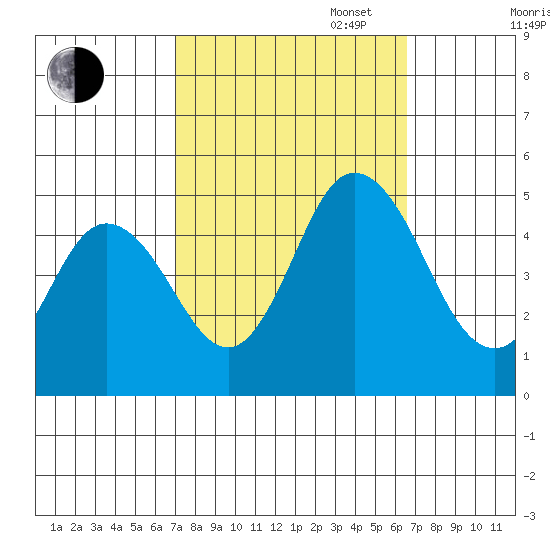 Dennis Creek 2.5mi Above Entrance tide chart for Friday, October 6, 2023