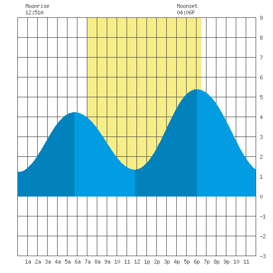 Dennis Creek 2.5mi Above Entrance tide chart for Sunday, October 8, 2023