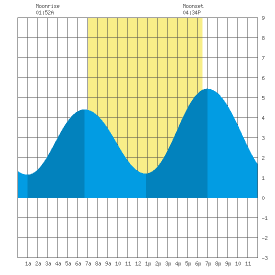 Dennis Creek 2.5mi Above Entrance tide chart for Monday, October 9, 2023
