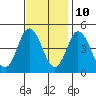Dennis Creek 2.5mi Above Entrance tide chart for Friday, November 10, 2023