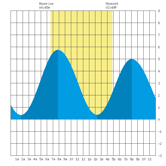 Dennis Creek 2.5mi Above Entrance tide chart for Saturday, November 11, 2023
