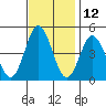 Dennis Creek 2.5mi Above Entrance tide chart for Sunday, November 12, 2023