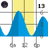 Dennis Creek 2.5mi Above Entrance tide chart for Monday, November 13, 2023