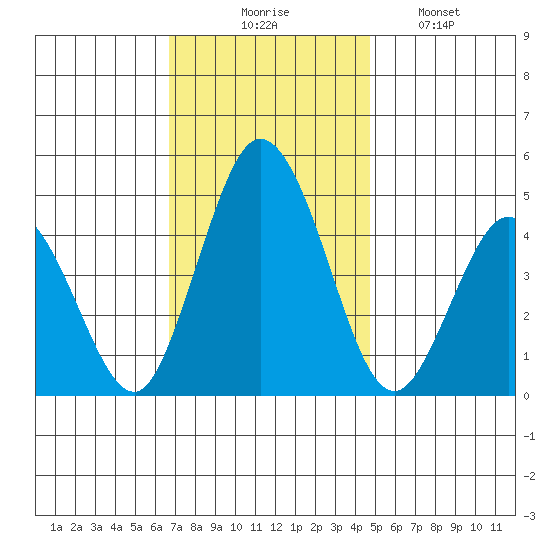 Dennis Creek 2.5mi Above Entrance tide chart for Thursday, November 16, 2023