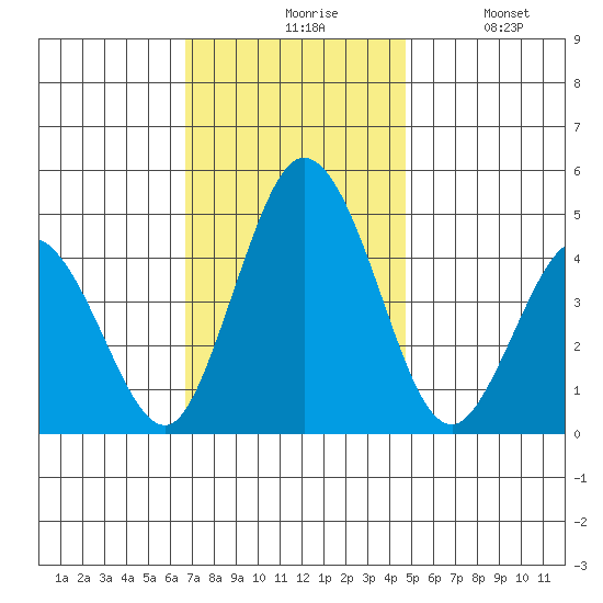 Dennis Creek 2.5mi Above Entrance tide chart for Friday, November 17, 2023