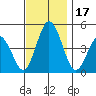 Dennis Creek 2.5mi Above Entrance tide chart for Friday, November 17, 2023