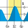 Dennis Creek 2.5mi Above Entrance tide chart for Wednesday, November 1, 2023