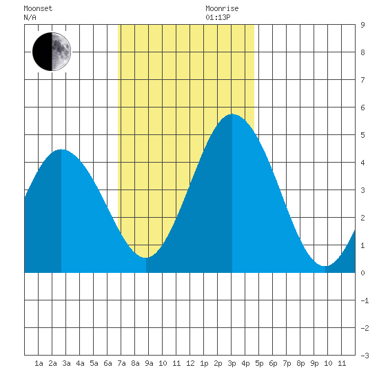 Dennis Creek 2.5mi Above Entrance tide chart for Monday, November 20, 2023