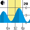 Dennis Creek 2.5mi Above Entrance tide chart for Monday, November 20, 2023