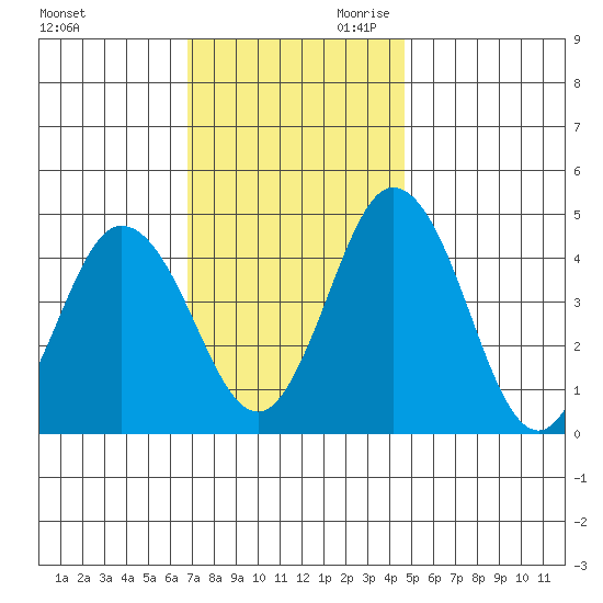 Dennis Creek 2.5mi Above Entrance tide chart for Tuesday, November 21, 2023