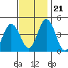 Dennis Creek 2.5mi Above Entrance tide chart for Tuesday, November 21, 2023