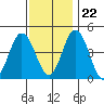 Dennis Creek 2.5mi Above Entrance tide chart for Wednesday, November 22, 2023