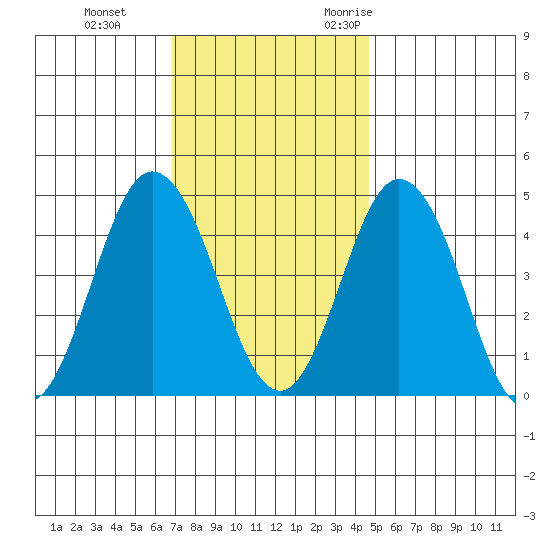 Dennis Creek 2.5mi Above Entrance tide chart for Thursday, November 23, 2023