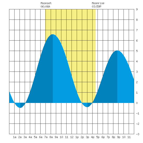 Dennis Creek 2.5mi Above Entrance tide chart for Sunday, November 26, 2023