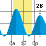 Dennis Creek 2.5mi Above Entrance tide chart for Sunday, November 26, 2023