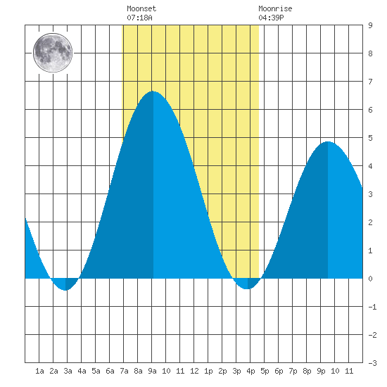 Dennis Creek 2.5mi Above Entrance tide chart for Monday, November 27, 2023
