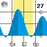 Dennis Creek 2.5mi Above Entrance tide chart for Monday, November 27, 2023