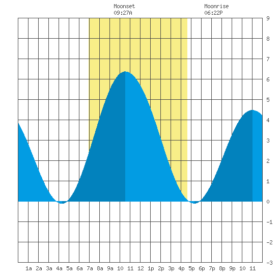 Dennis Creek 2.5mi Above Entrance tide chart for Wednesday, November 29, 2023