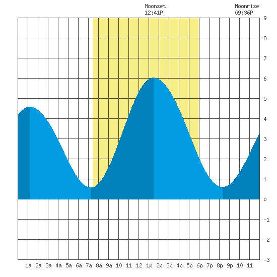 Dennis Creek 2.5mi Above Entrance tide chart for Thursday, November 2, 2023