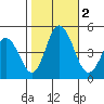 Dennis Creek 2.5mi Above Entrance tide chart for Thursday, November 2, 2023