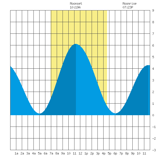 Dennis Creek 2.5mi Above Entrance tide chart for Thursday, November 30, 2023
