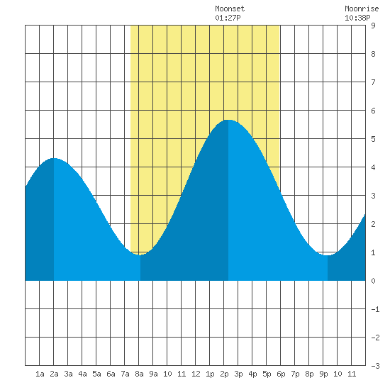 Dennis Creek 2.5mi Above Entrance tide chart for Friday, November 3, 2023