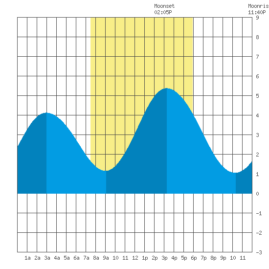 Dennis Creek 2.5mi Above Entrance tide chart for Saturday, November 4, 2023