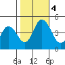 Dennis Creek 2.5mi Above Entrance tide chart for Saturday, November 4, 2023