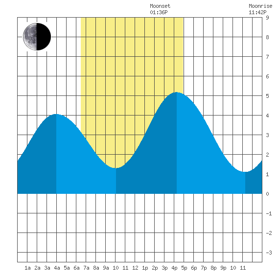 Dennis Creek 2.5mi Above Entrance tide chart for Sunday, November 5, 2023