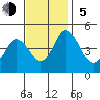 Dennis Creek 2.5mi Above Entrance tide chart for Sunday, November 5, 2023