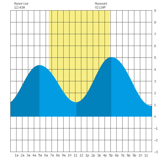 Dennis Creek 2.5mi Above Entrance tide chart for Tuesday, November 7, 2023