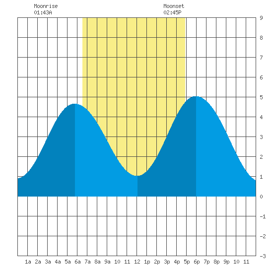 Dennis Creek 2.5mi Above Entrance tide chart for Wednesday, November 8, 2023