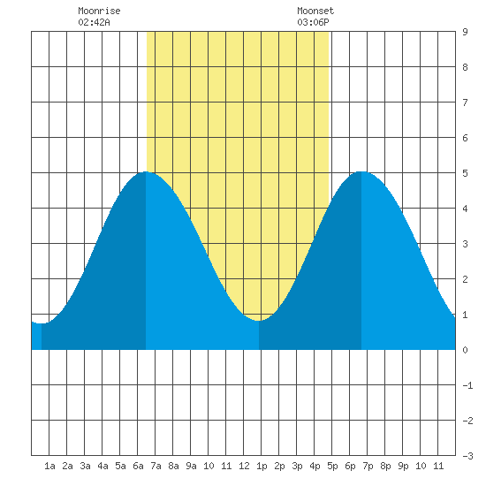Dennis Creek 2.5mi Above Entrance tide chart for Thursday, November 9, 2023