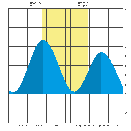 Dennis Creek 2.5mi Above Entrance tide chart for Sunday, December 10, 2023