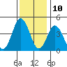 Dennis Creek 2.5mi Above Entrance tide chart for Sunday, December 10, 2023