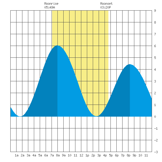 Dennis Creek 2.5mi Above Entrance tide chart for Monday, December 11, 2023