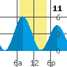 Dennis Creek 2.5mi Above Entrance tide chart for Monday, December 11, 2023