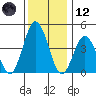 Dennis Creek 2.5mi Above Entrance tide chart for Tuesday, December 12, 2023