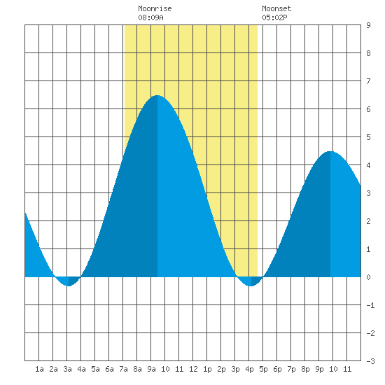 Dennis Creek 2.5mi Above Entrance tide chart for Wednesday, December 13, 2023