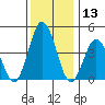 Dennis Creek 2.5mi Above Entrance tide chart for Wednesday, December 13, 2023