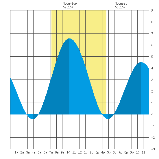 Dennis Creek 2.5mi Above Entrance tide chart for Thursday, December 14, 2023