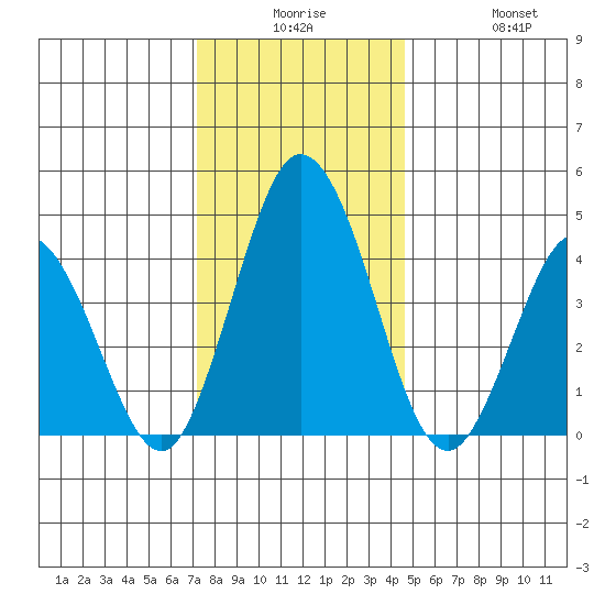 Dennis Creek 2.5mi Above Entrance tide chart for Saturday, December 16, 2023