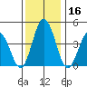 Dennis Creek 2.5mi Above Entrance tide chart for Saturday, December 16, 2023
