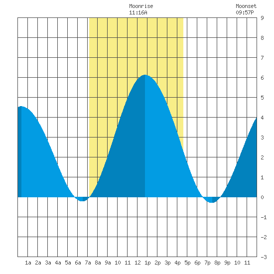 Dennis Creek 2.5mi Above Entrance tide chart for Sunday, December 17, 2023