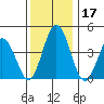 Dennis Creek 2.5mi Above Entrance tide chart for Sunday, December 17, 2023