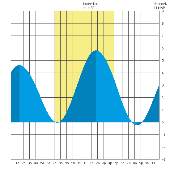 Dennis Creek 2.5mi Above Entrance tide chart for Monday, December 18, 2023