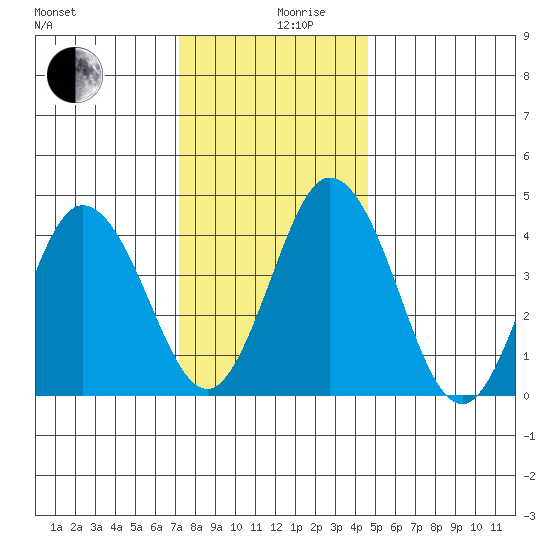 Dennis Creek 2.5mi Above Entrance tide chart for Tuesday, December 19, 2023