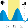 Dennis Creek 2.5mi Above Entrance tide chart for Tuesday, December 19, 2023